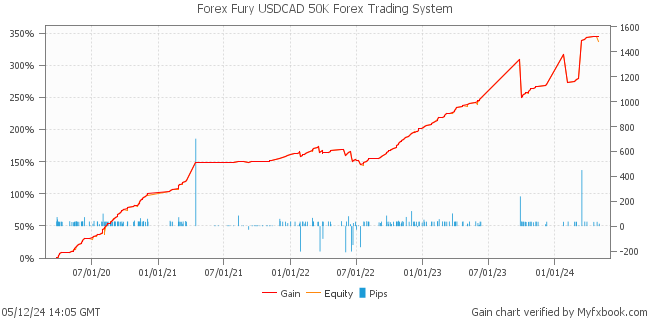 Forex Fury USDCAD 50K Forex Trading System by Forex Trader forexfuryreal